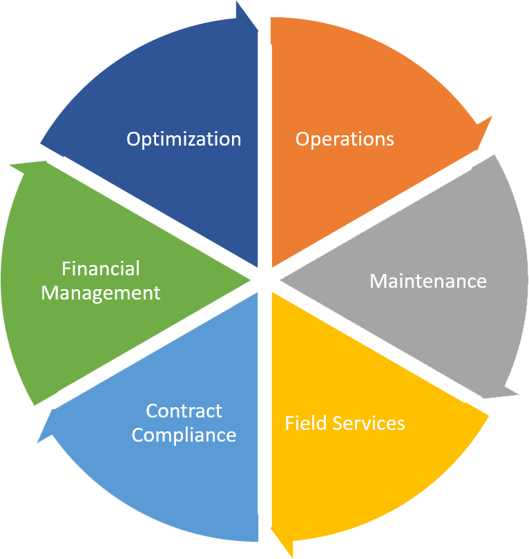 operations and maintenance chart